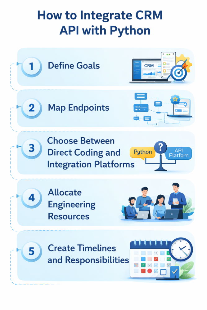 how to integrate CRM API with Python
