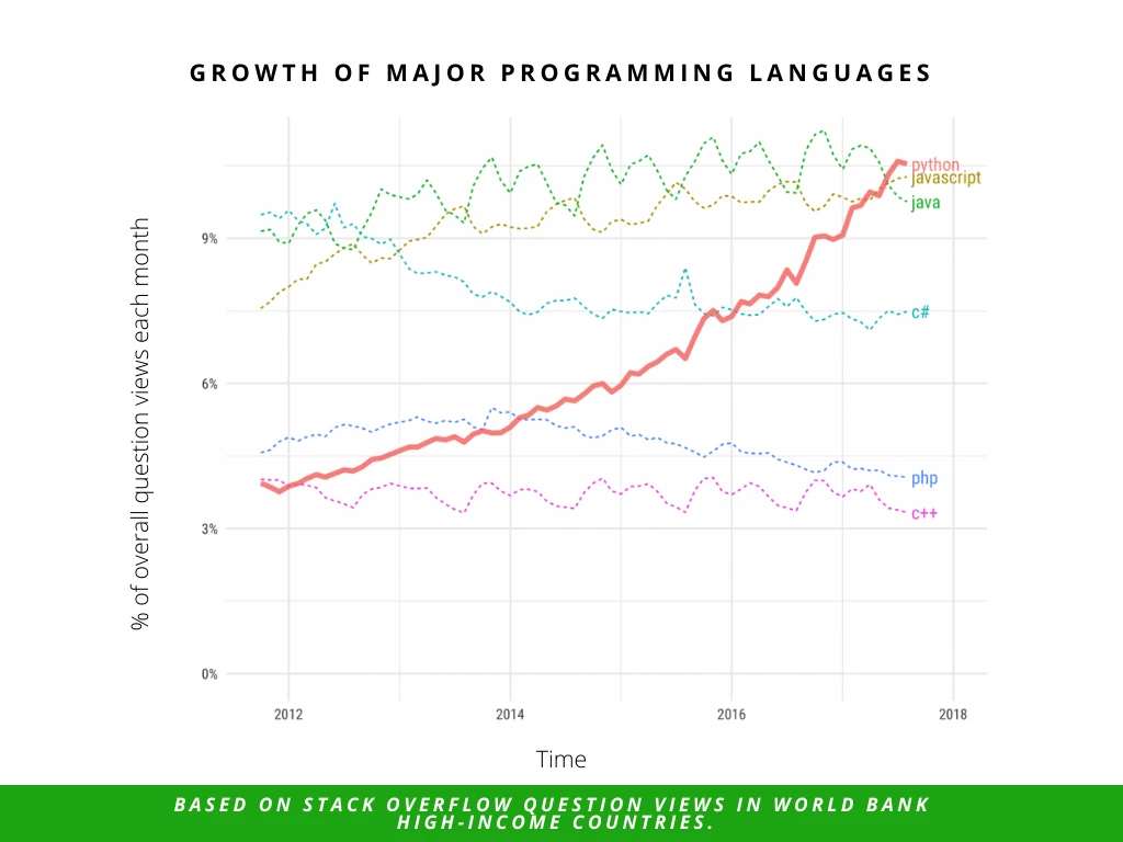 Graph showing the growth of major programming languages