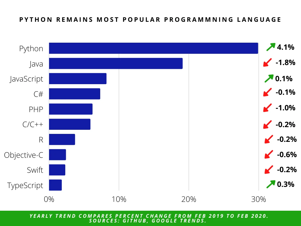 Graph showing that Python remains the most popular programming language