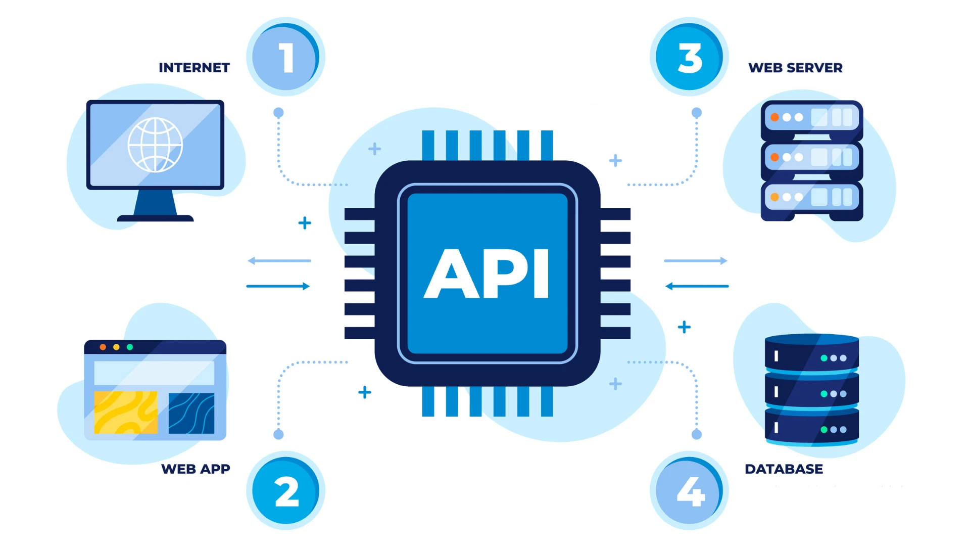 API connects web services with servers, enabling services to interact with each other, exchange data, and get access to new functions.