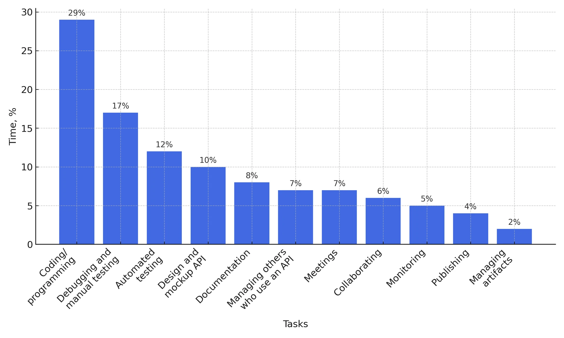 Time allocation on API development tasks, %